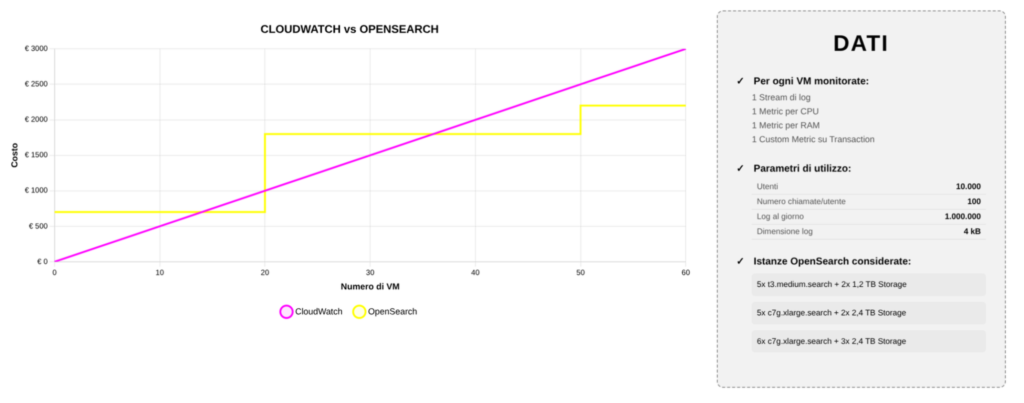 CloudWatch vs OpenSearch cost comparison