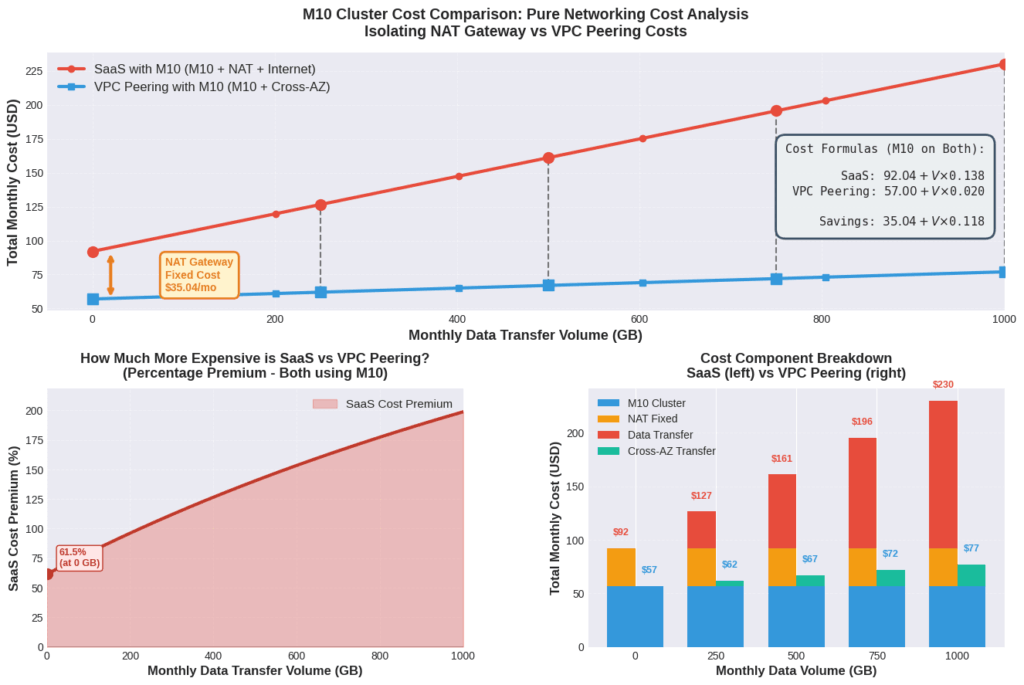 Cost comparison: MongoDB Atlas Public Endpoint vs VPC Peering
