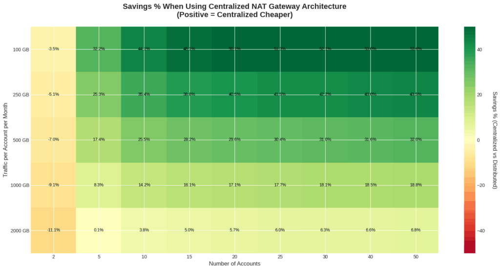 NAT Gateway costs: Simplified 2D view